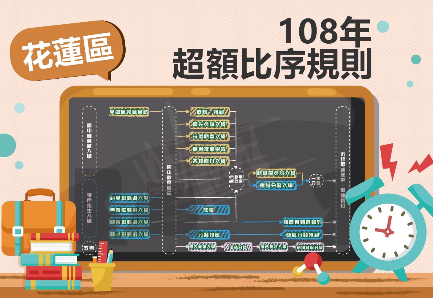 花蓮區】108年超額比序規則- 翰霖補習班