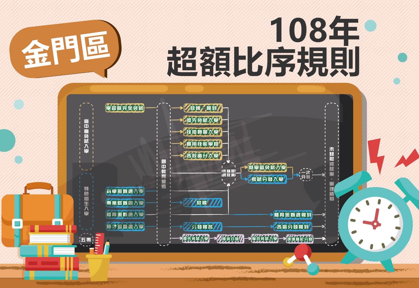 金門區】108年超額比序規則- 翰霖補習班