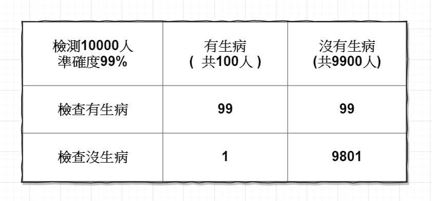 條件機率