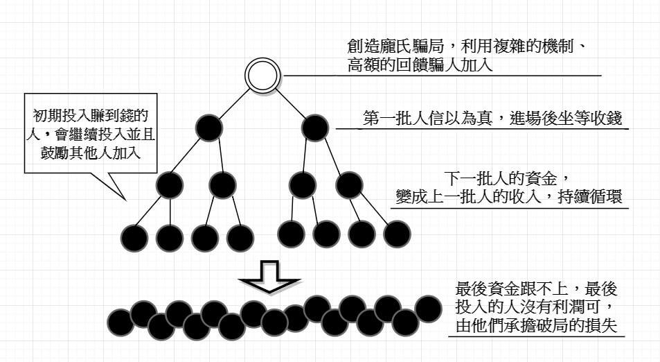 龐氏騙局