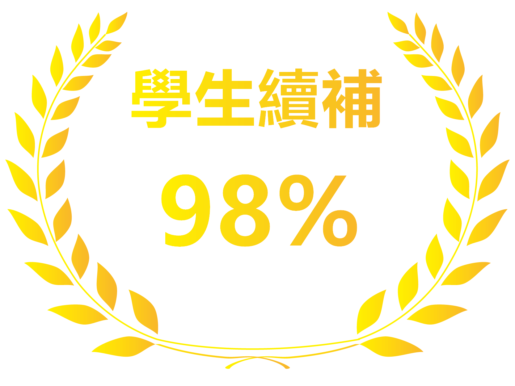 98%學生願意續補