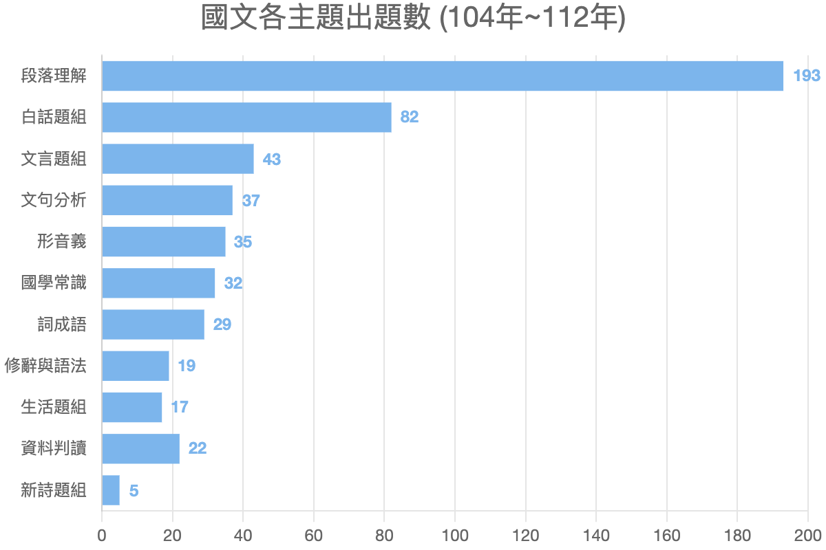 國文各主題出題數 (104年~112年)