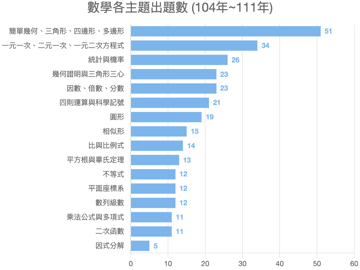 數學各主題出題數 (104年~112年)