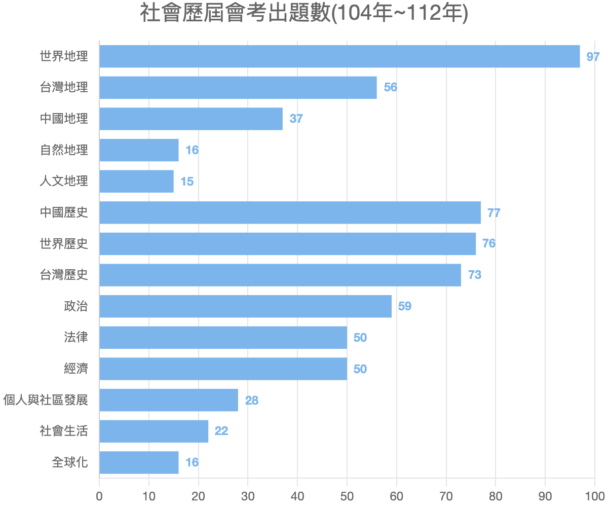 社會歷屆會考出題數(104年~112年)