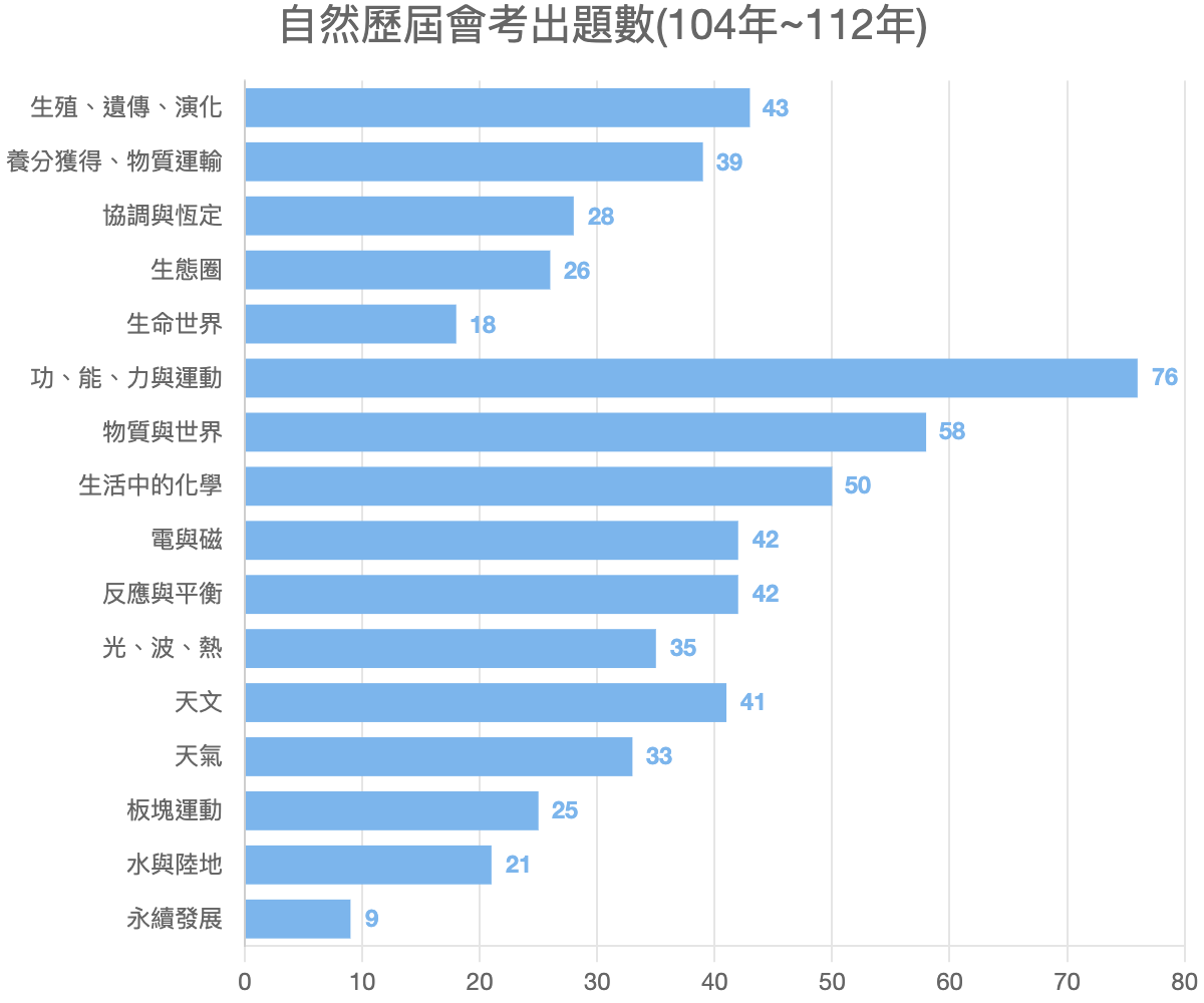自然歷屆會考出題數(104年~112年)