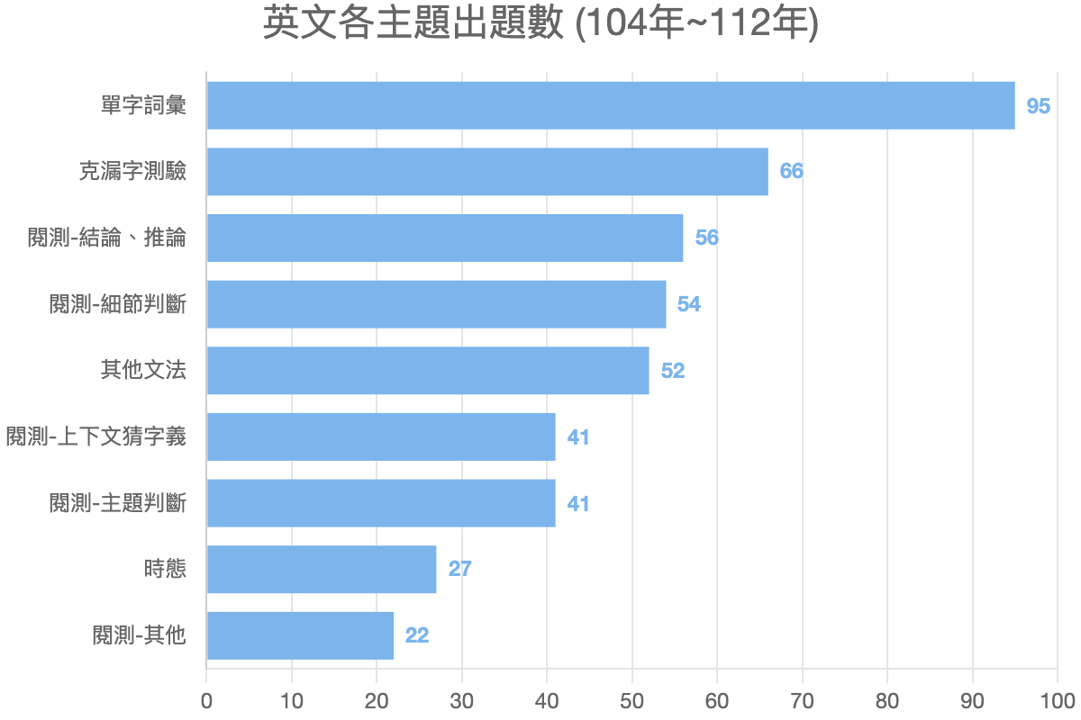 英文各主題出題數 (104年~112年)