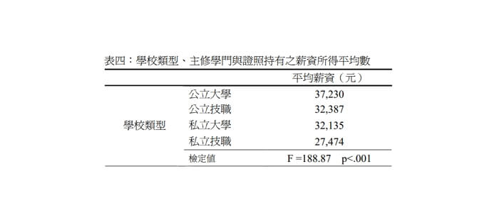 薪資結構的圖表