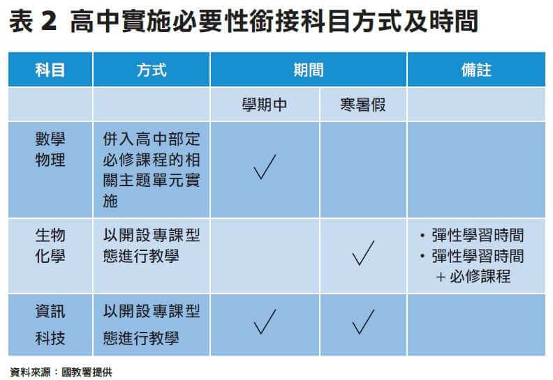 108課綱銜接圖