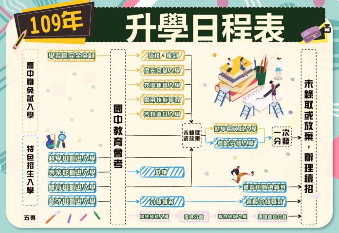 109年升學日程表