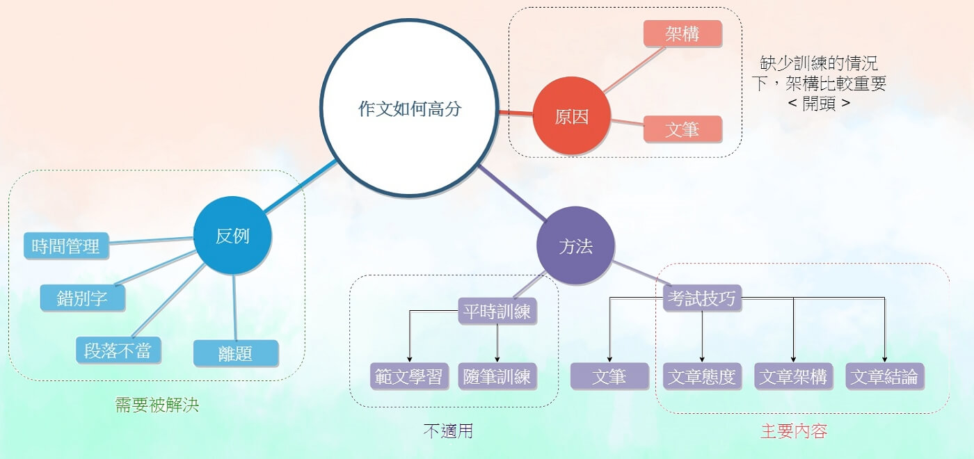 文章的架構圖